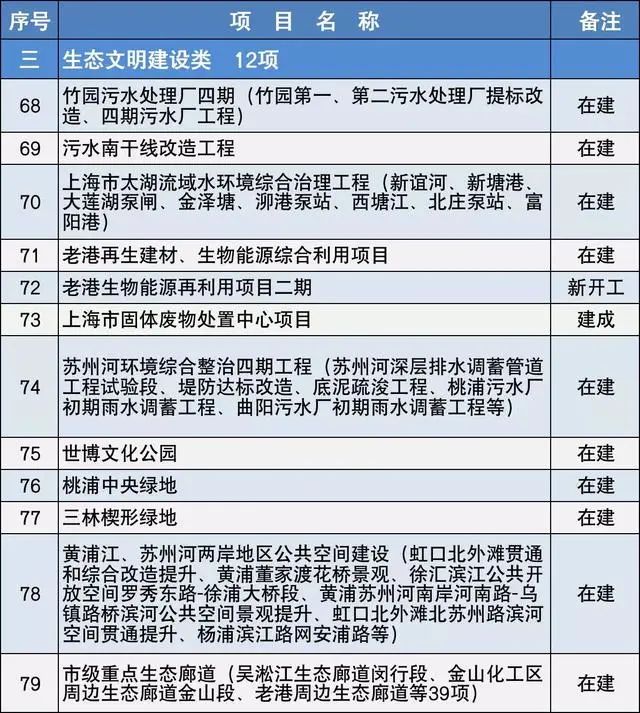 2020上海市重大建設(shè)項(xiàng)目清單，包含十幾個水處理項(xiàng)目-