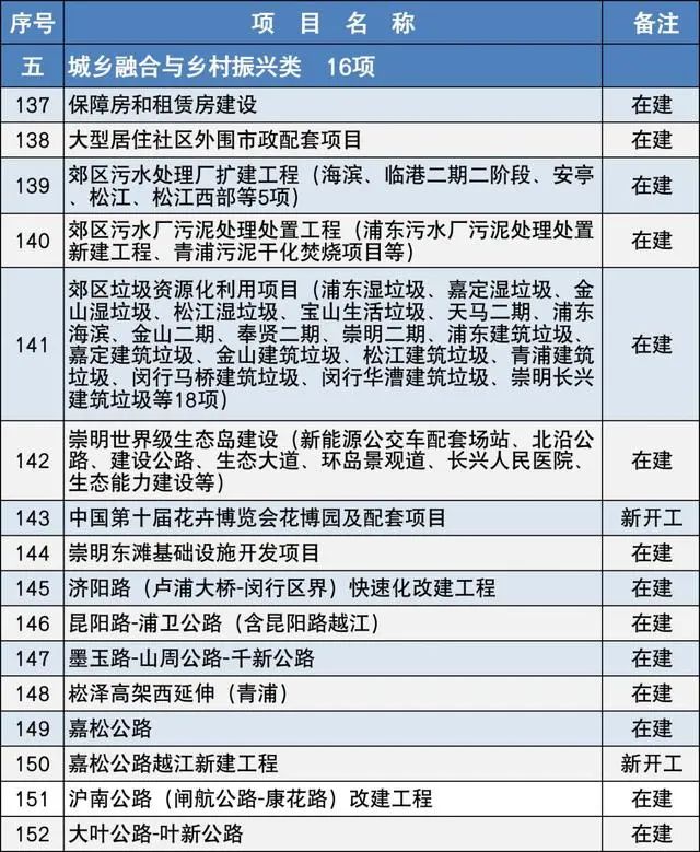 2020上海市重大建設(shè)項(xiàng)目清單，包含十幾個水處理項(xiàng)目-