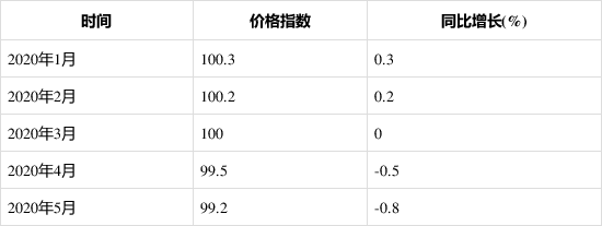 2020年1-5月泵、閥門、壓縮機及類似機械制造工業(yè)生產者出廠價格指數統計分析-