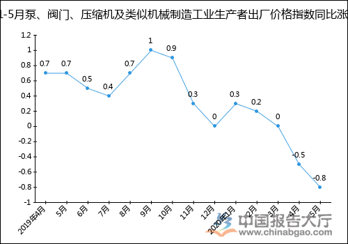 2020年1-5月泵、閥門、壓縮機及類似機械制造工業(yè)生產者出廠價格指數統計分析-