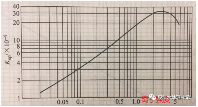 電滲析工藝進水鈣離子究竟要控制在多少以下呢？-