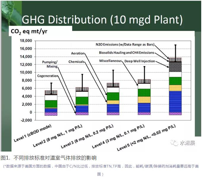 碳中和背景下 污水處理是否已陷入了技術-環境悖論？-