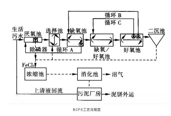 關于a2o改良工藝的詳解！-