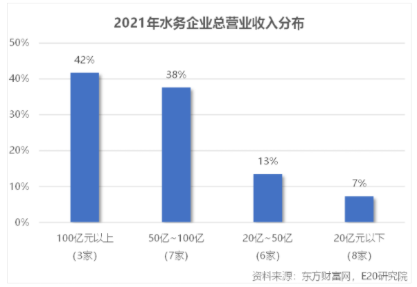 利潤增速不足營收一半，水務企業何去何從？-