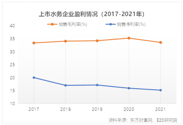 利潤增速不足營收一半，水務企業何去何從？-