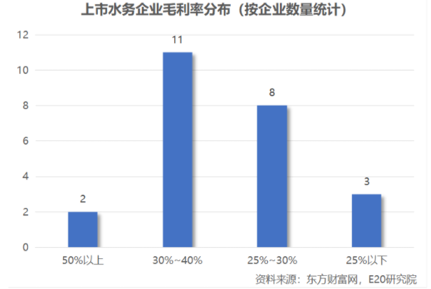 利潤增速不足營收一半，水務企業何去何從？-