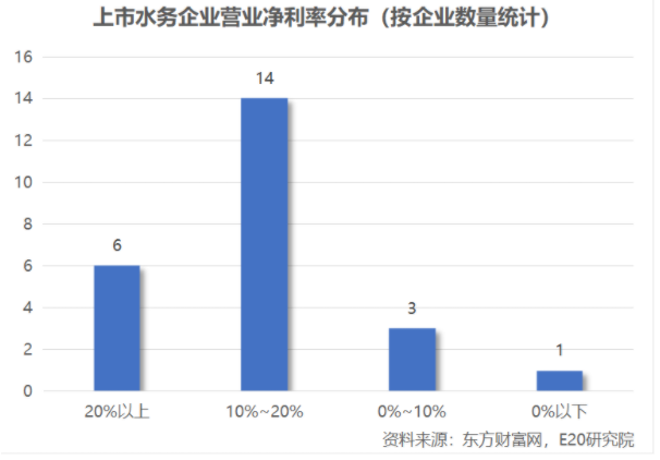 利潤增速不足營收一半，水務企業何去何從？-