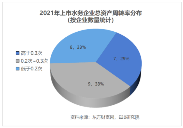 利潤增速不足營收一半，水務企業何去何從？-